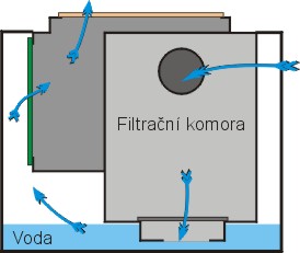 schema filtrační komory u vysavače Zelmer Vodník